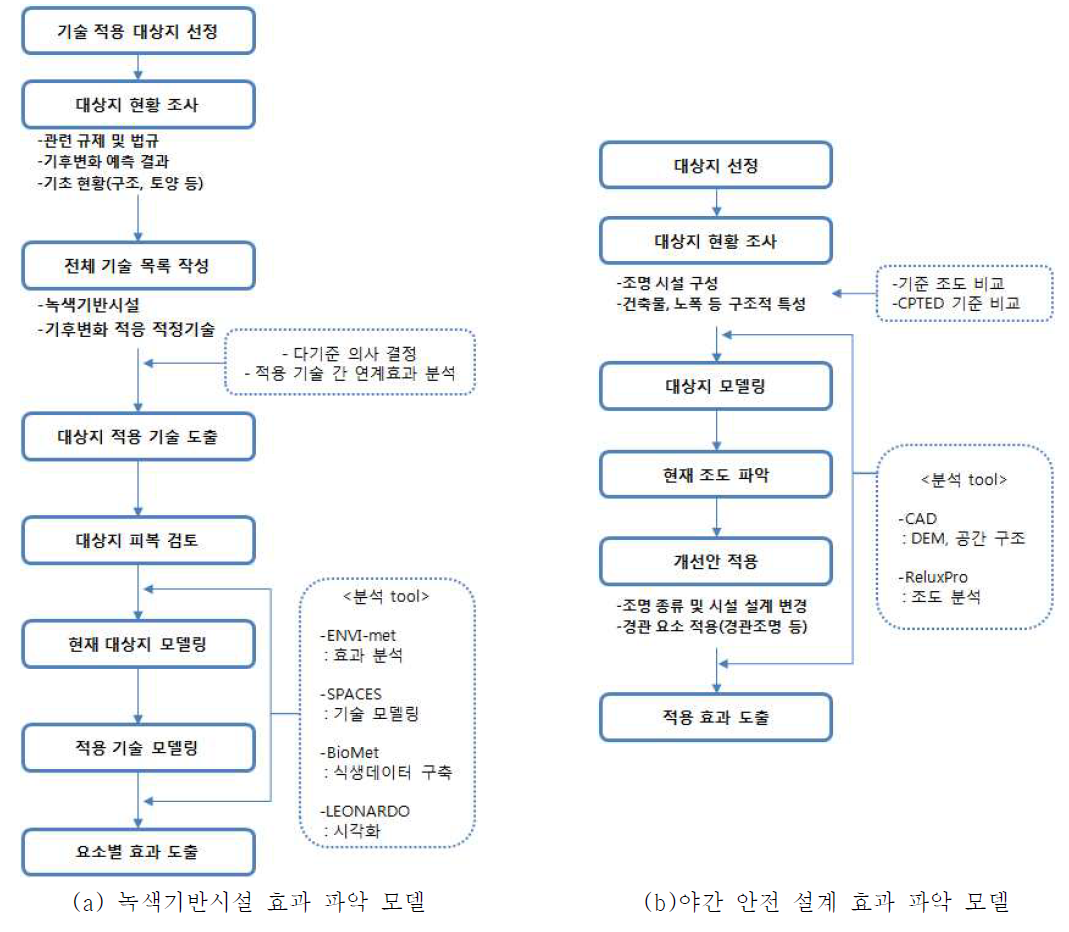 대상 분야별 효과 파악 모델