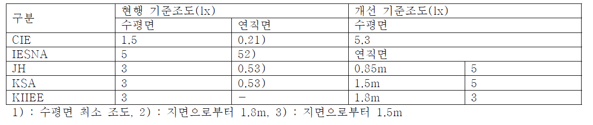 기준 조도 개선안