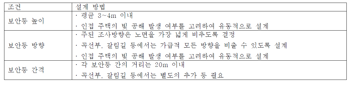 보안등 배치 설계 방법(안)