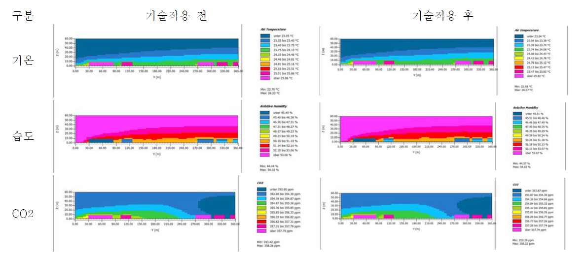 주요 요소별 측면 시뮬레이션 결과 - 사례지역3. 대동 벽화마을