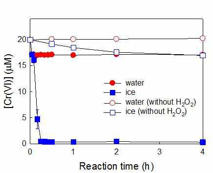 온도에 따른 과산화수소에 의한 크롬 6가 이온의 환원 속도