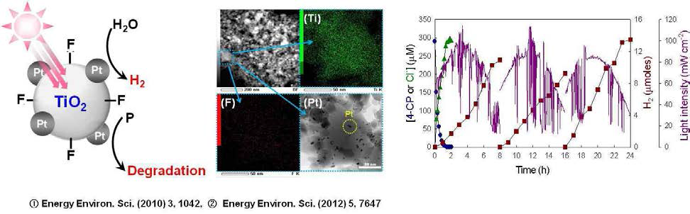 표면 개질된 이산화티타늄을 이용한 동시 오염물질 분해 ․ 수소 생산 모식도