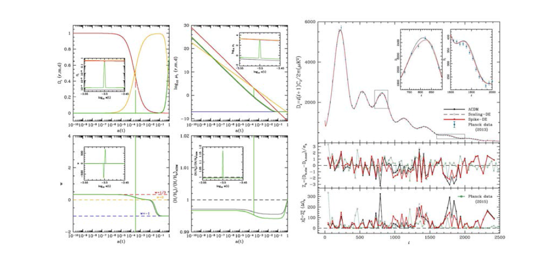 (왼쪽) 유체 기반 초기 압도 암흑에너지 모형의 배경진화. 밀도 파라미터( ;   ), 밀도( ), 상태 방정식( ), ΛCDM 모형의 예측값에 대한 허블 파라미터(       ΛCDM의 진화를 보여준다(녹색 곡선). 빨강과 노랑은 각각 복사와 물질의 진화를 나타내며, 검정색은 ΛCDM, 회색은 scaling 암흑에너지 모형을 나타낸다. 사용된 암흑에너지 모형 파라미터는 Planck 자료를 가장 잘 맞추는 경우로서 log  ,    ,   ×   ,    ×   가 사용되었다. (오른쪽) Planck 자료를 가장 잘 맞추는 초기 압도 암흑에너지모형의 우주배경복사 온도요동의 파워스펙트럼(빨강)과 ΛCDM 모형의 결과를 비교한 그림.