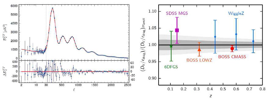 왼쪽: Planck 2015 우주배경복사 온도요동 파워스펙트럼(Adam et al. 2015). 오른쪽: SDSS MGS, BOSS LOWZ-CMASS, 6dFGS, Wiggle Z 외부은하 적색이동 탐사에서 측정한 바리온 음파진동 자료(Ade et al. 2015a). 검정 실선은 Planck 결과에 기반을 둔 표준  CDM 우주모형의 예측 값을 나타냄.