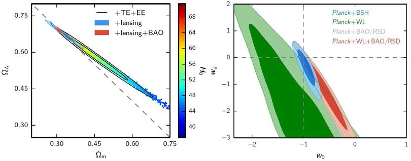 왼쪽: Planck 2015 우주배경복사 온도요동(편광과 중력렌즈 효과 고려)과 바리온 음파진동(BAO) 자료로부터 추정한 물질( )과 암흑에너지( )의 기여도 선호 범위(Ade et al. 2015a). 암흑에너지는 우주상수로기술됨. 오른쪽: Planck 우주배경복사와 그외 다양한 관측 자료를 합쳐 구한 상태방정식         인 암흑에너지 유체모형의 파라미터 선호 범위. BSH는 바리온 음파진동(BAO), 초신성(SN), 허블상수(  )를 나타내고, WL은 약중력렌즈 효과, RSD는 적색이동공간 왜곡(redshift space distortion)을 뜻한다(Ade et al. 2015b).