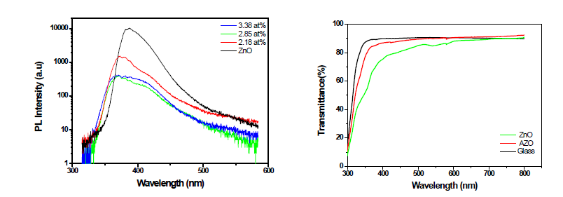Al 도핑 농도 변화에 따른 AZO 박막의 상온 포토루미네선스 스펙트럼