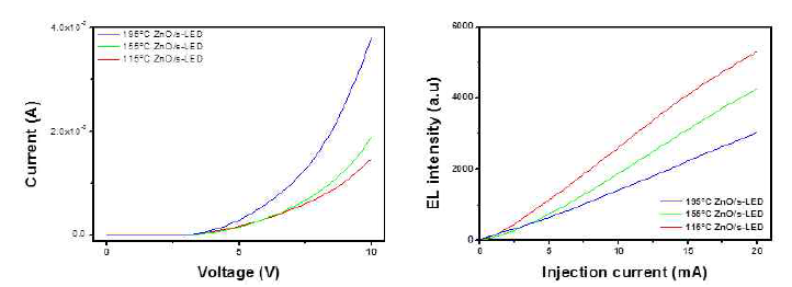 반분극 ZnO 투명전극의 성장온도에 따른 반분극 GaN계 LED소자의 I-V (좌) 및 I-L(우)