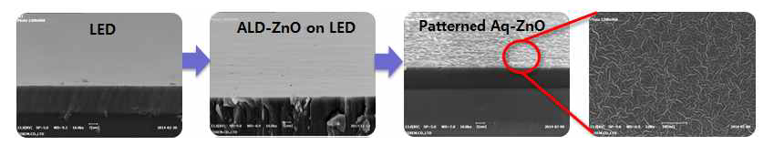 반분극 GaN계 LED상에 Aq-ZnO 형성과 이에 따른 패턴 형성과정