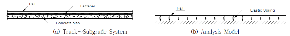 Continuous Support Model of Track∼Subgrade System