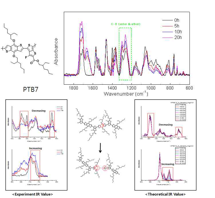 실험과 계산을 통해 관찰된 시간에 따른 PTB7의 IR 스펙트 럼 변화