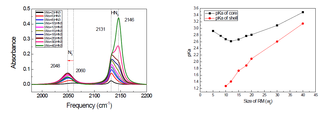 역마이셀의 크기에 따른 탐침 분자의 적외선 분광신호 변화 양상(좌), 이를 분석하여 얻은 역마이셀의 크기에 따른 물의 core와 shell에서의 산 해리 상수 측정(우