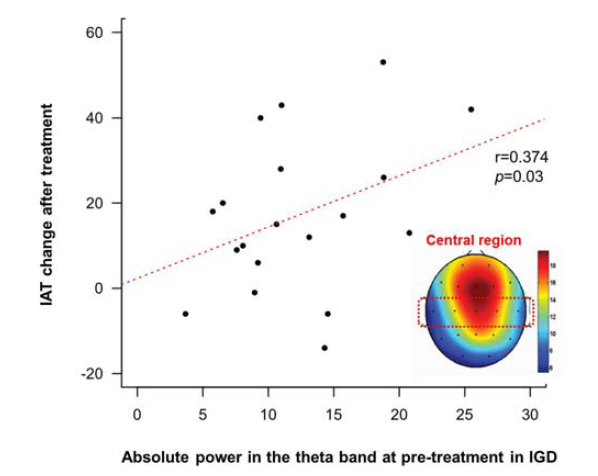 Baseline에서의 theta power와 6개월 치료 후 중독 증상의 변화량과의 상관 관계