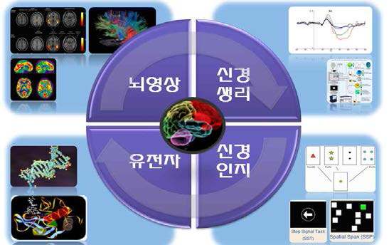 신경생물학적 표지자 발굴을 위한 통합적 분석 방법