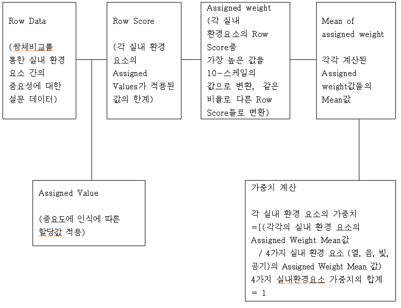 가중치 도출 프로세스