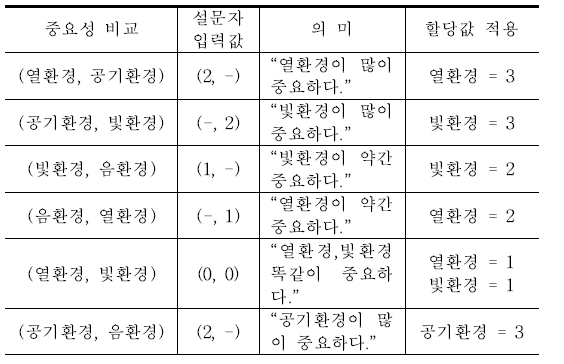 설문 입력값의 의미와 할당값 적용 예