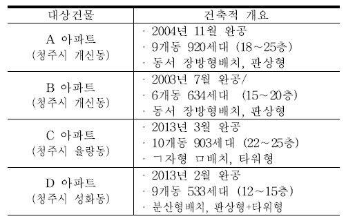 설문조사 대상 주거건물의 건축개요