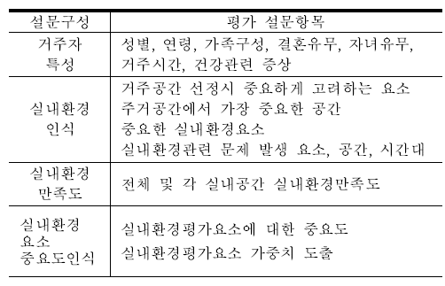 설문조사 평가 설문항목