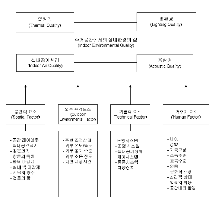 주거공간내에서 환경의 질 (Environmental Quality) 에 영향을 미치는 각종 요소들