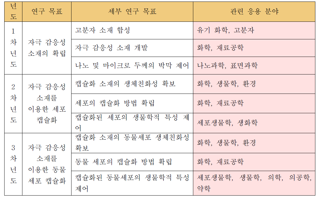 자극 감응성 고분자를 이용한 세포 캡술화 연구의 응용 분야 및 범위