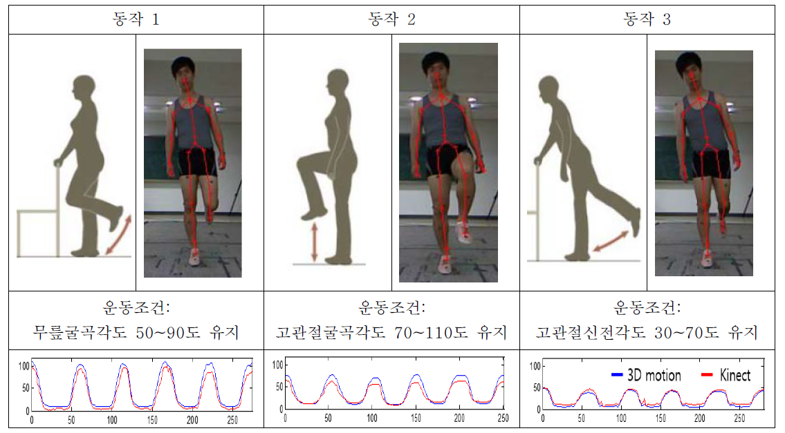 세 가지 동작 조건 및 Kinect를 이용한 검출 예시