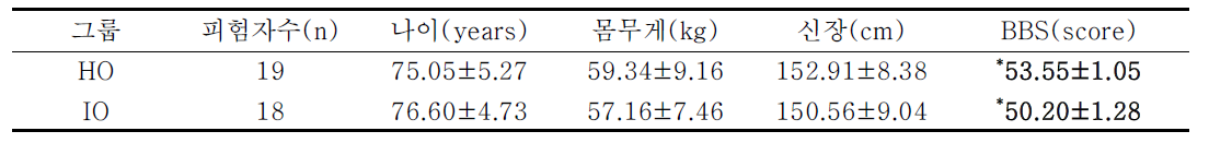 연령별 균형성 평가결과(장비 및 조건별)