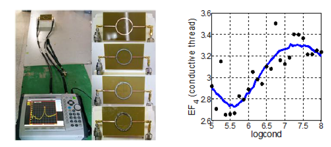 전도성 섬유의 고주파 도전율 측정