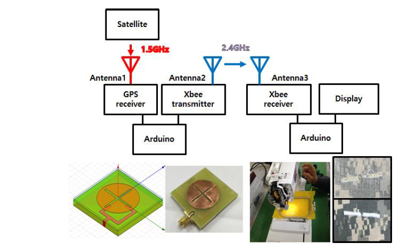 웨어러블 안테나를 이용한 분대 위치 추적 시스템