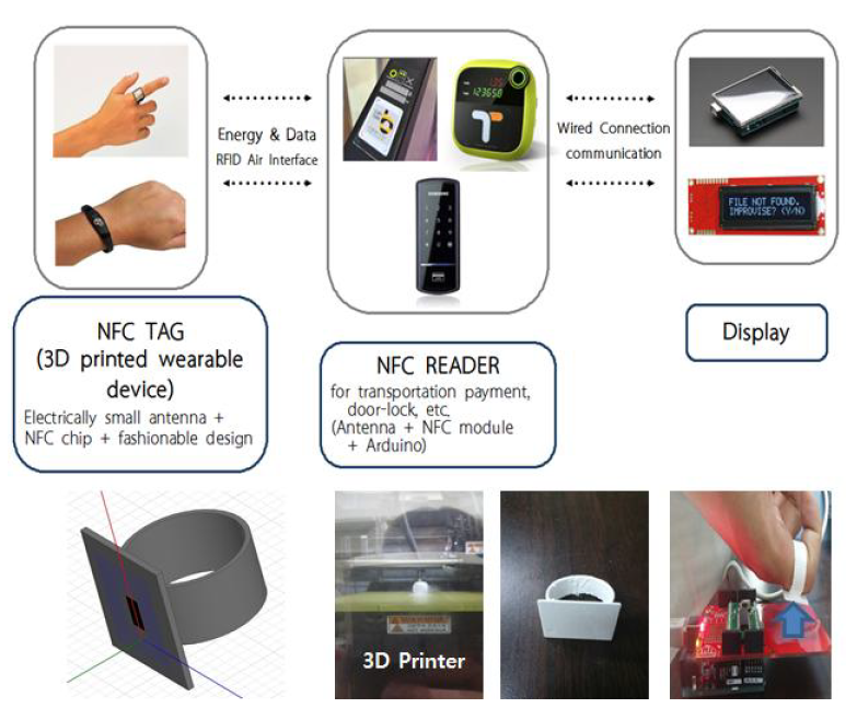 웨어러블 악세사리를 이용한 근거리 통신 시스템
