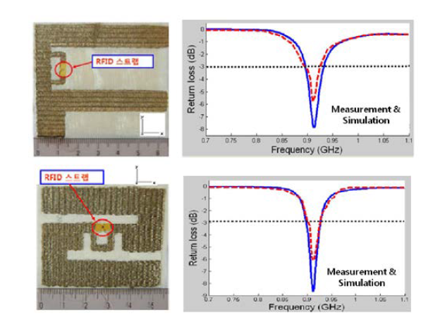 대구대학교에서 발표한 글자모양 RFID 태 그 안테나와 반사계수 측정값