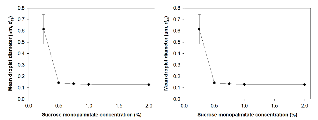 Influence of sucrose monopalmitate concentration on initial mean particle diameter (d43) and its change of orange oil-in-water emulsions (5% orange oil) during storage at 20°C (pH 7).