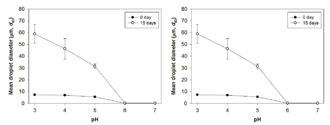 Effect of pH on mean particle diameter (d43) and electrical charge of SMP-stabilized orange