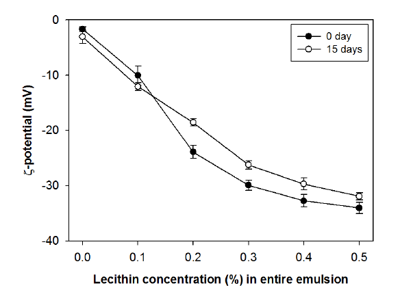 Effect of lysolecithin on the electrical charge of SMP-stabilized orange oil-in-water emulsions (1% SMP, 5% orange oil) stored at pH 3 (20°C).