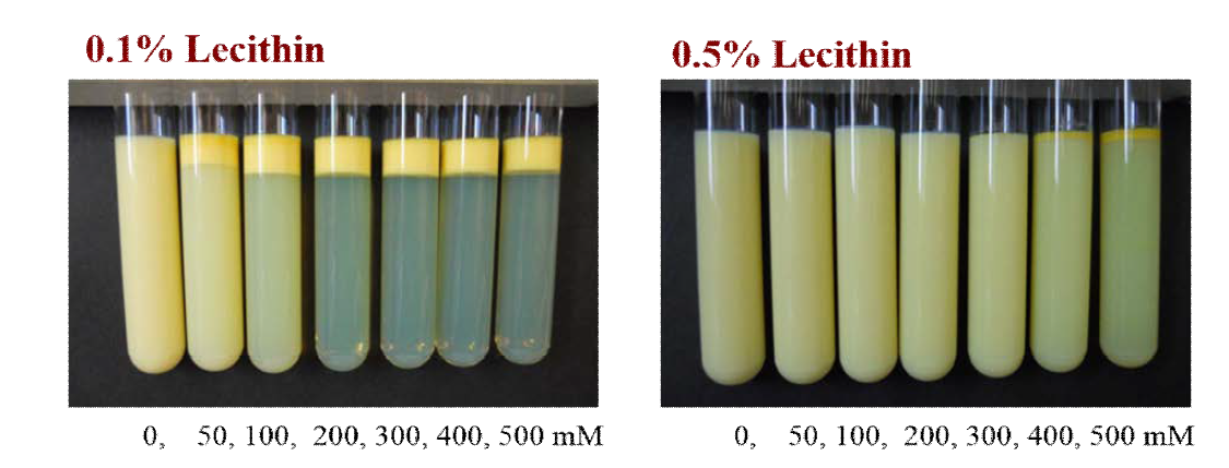 Photographs of SMP-stabilized orange oil-in-water emulsions (0.5% SMP, 2.5% orange oil, and 20°C) with different NaCl concentration.