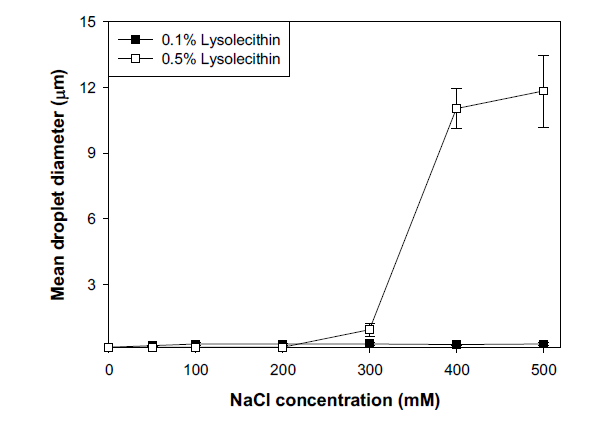 Influence of NaCl concentration on the mean droplet diameter of SMP-stabilized orange oil-in-water emulsions (0.5% SMP and 5% orange oil) at pH3, at 20°C.