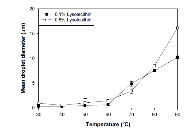 Influence of heat treatment on the mean droplet diameter of SMP-stabilized orange oil-in-water emulsions (0.5% SMP, 2.5% orange oil, and 300 mM NaCl) containing lysolecithin at pH 3.