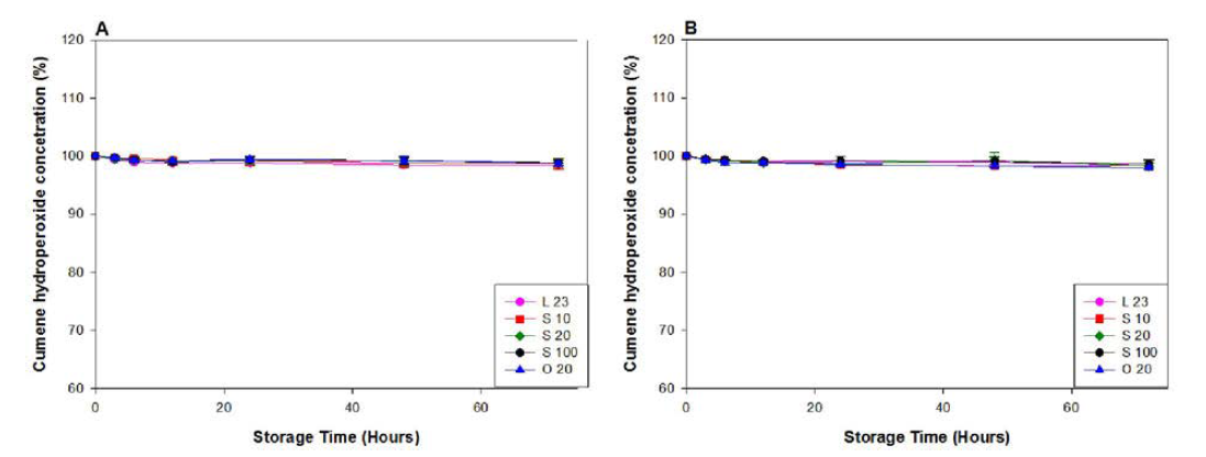 Nanoemulsion에서 시간에 따른 cumene hydroperoxide의 잔존량 ((A) pH 7, (B) pH 3)