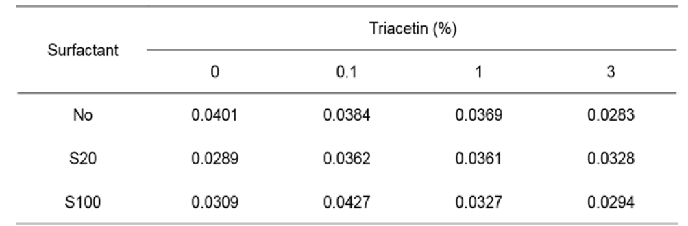 Triacetin과 Brij 유화제에 따른 pH 3에서 citral의 분해속도 상수
