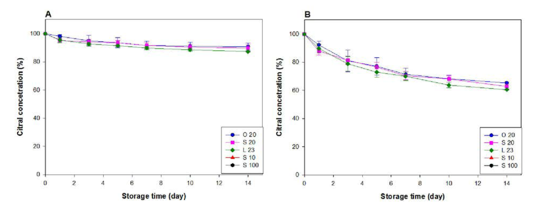 Fe2+가 첨가된 nanoemulsion에서 시간에 따른 citral의 잔존량 ((A) pH 7, (B) pH 3)