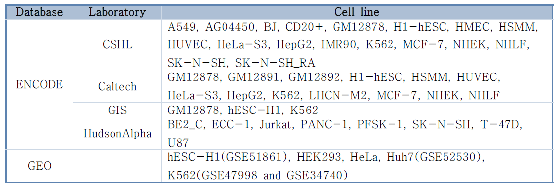 Cell line별 ENCODE와 NCBI GEO 데이터베이스에 공개된 RNA-seq 데이터 구성