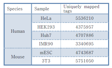 PolyA-seq 매핑 read 수.