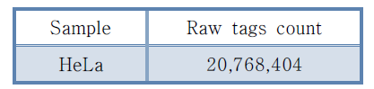 CAGE-seq raw tag count.