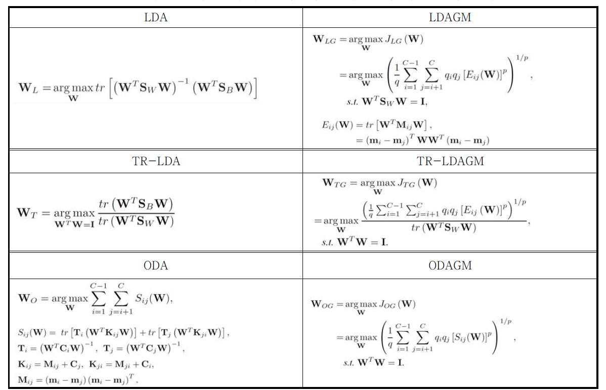 기존 알고리즘들(좌)과 일반화된 평균을 적용한 제안하는 알고리즘들(우)