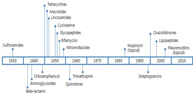 1930년부터 2010년까지 상용화된 항생제