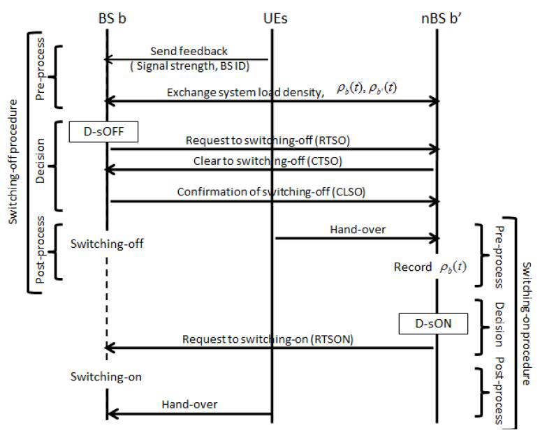 네트워크 영향 함수를 이용한 기지국 스위치 오프 및 온 절차