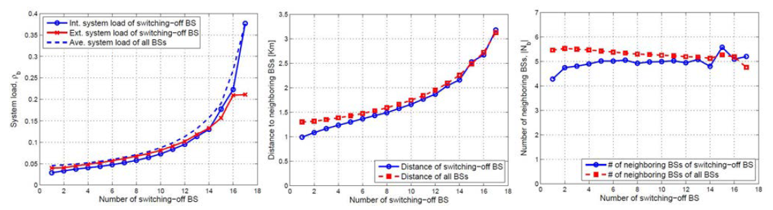 시스템 로드를 기초로 한 기지국 운영 시 기지국 스위치에 따른 기지국 파라미터 변화