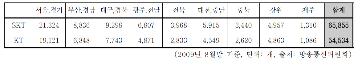 SKT와 KT의 3세대 무선 기지국 수 비교