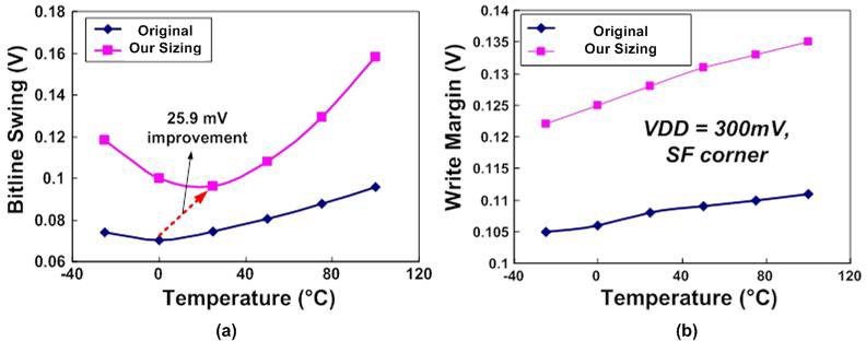 (a) 누설전류 안정성, (b) Write 동작 안정성 비교