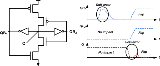 Soft-error hardened Flip-flop