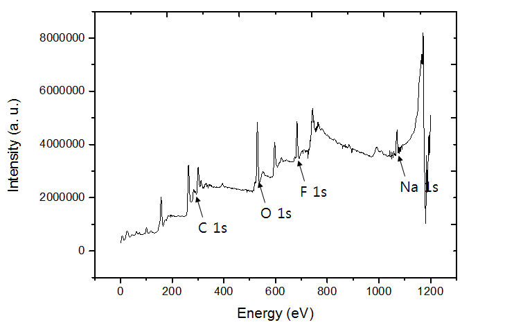 엑스선 광전자 분광 스펙트럼 및 이의 분석