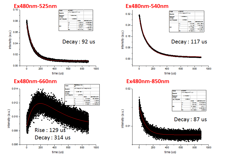 480nm 일광자 여기시 발광 파장에 따른 수명의 변화